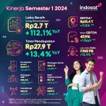 Indosat Bukukan Laba Bersih Sebesar Rp2,7 Triliun pada Paruh Pertama 2024