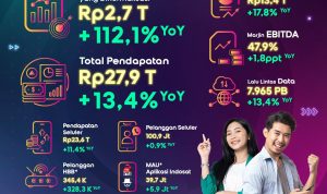 Indosat Bukukan Laba Bersih Sebesar Rp2,7 Triliun pada Paruh Pertama 2024