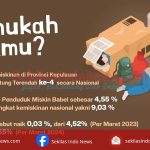 Angka Kemiskinan di Babel Duduki Pringkat 4 Terendah se-Indonesia di Tahun 2024