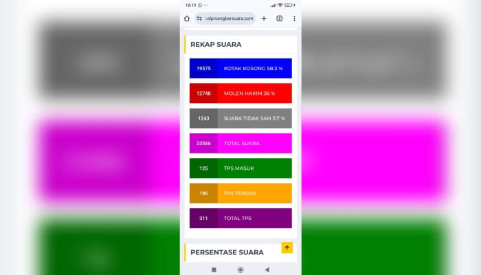 Hasil Quick Count Pilkada Pangkalpinang: Kotak Kosong Unggul dari Molen-Hakim