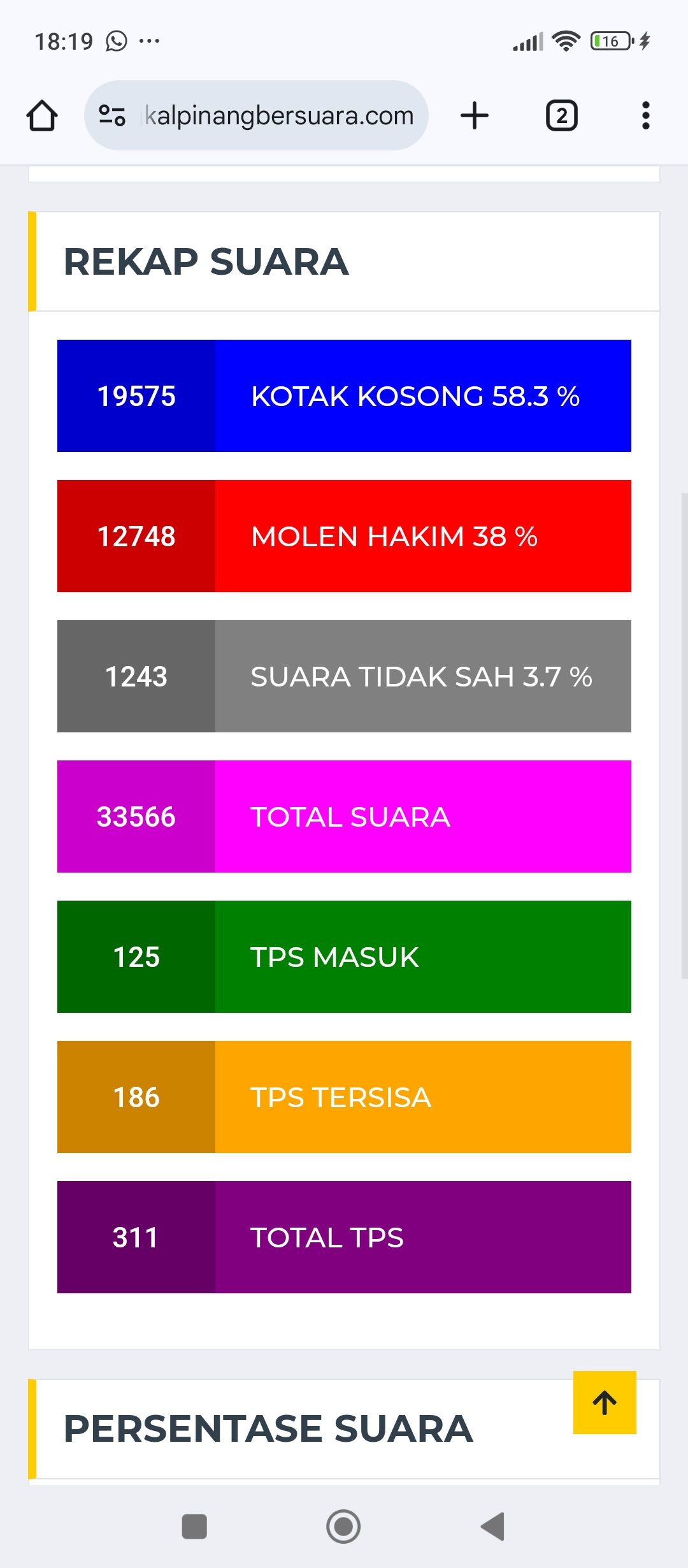 Hasil Quick Count Pilkada Pangkalpinang: Kotak Kosong Unggul dari Molen-Hakim