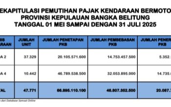 Pemprov Babel Hasilkan Rp20 Miliar dari Program Pemutihan Pajak Kendaraan Bermotor