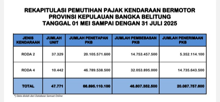 Pemprov Babel Hasilkan Rp20 Miliar dari Program Pemutihan Pajak Kendaraan Bermotor