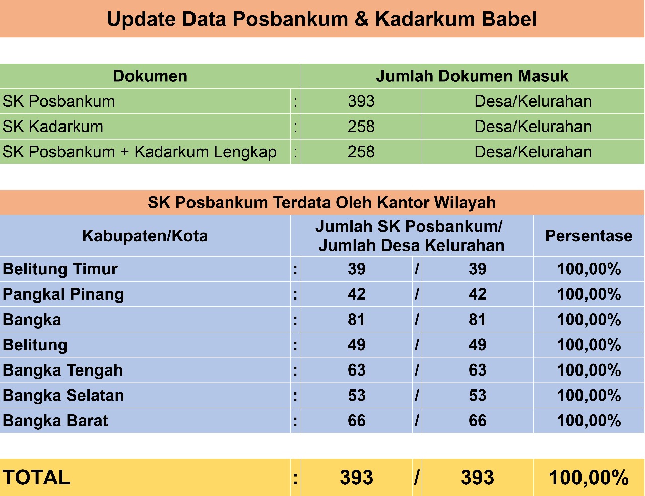 Bangka Barat Ukir Sejarah, 100 Persen Desa dan Kelurahan Kini Miliki Pos Bantuan Hukum