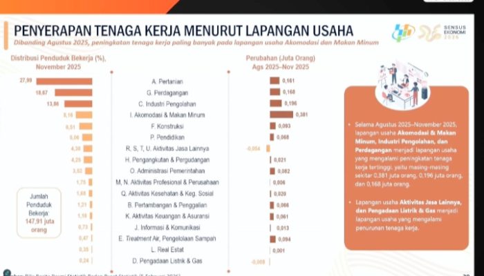1,37 Juta Lapangan Kerja Tercipta, Angka Pengangguran RI Turun Jadi 4,71 Persen di November 2025