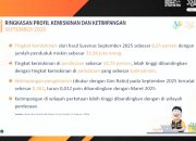 Tingkat Ketimpangan Indonesia Turun per September 2025, Penurunan Tertinggi di Perkotaan