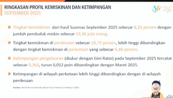 Tingkat Ketimpangan Indonesia Turun per September 2025, Penurunan Tertinggi di Perkotaan