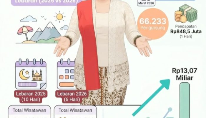 Efek Libur Lebaran 2026: Wisata Lokal Banjir Pengunjung, Pendapatan Daerah Ikut Melejit