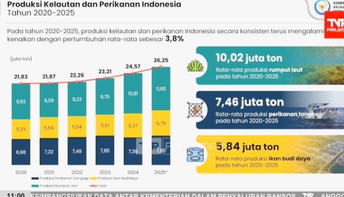 Jaga Pasokan Protein, Kementerian KP Prediksi Produksi Ikan Nasional Capai 10,57 Juta Ton hingga Akhir 2026