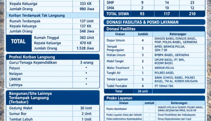Update Kebakaran Dusun Serdang: 382 Rumah Terdampak dan 1.528 Jiwa Jadi Korban